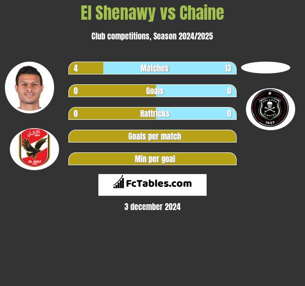 El Shenawy vs Chaine h2h player stats