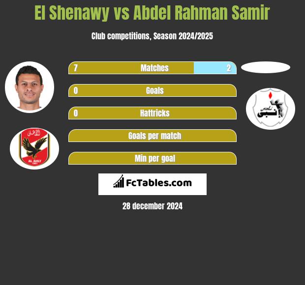 El Shenawy vs Abdel Rahman Samir h2h player stats