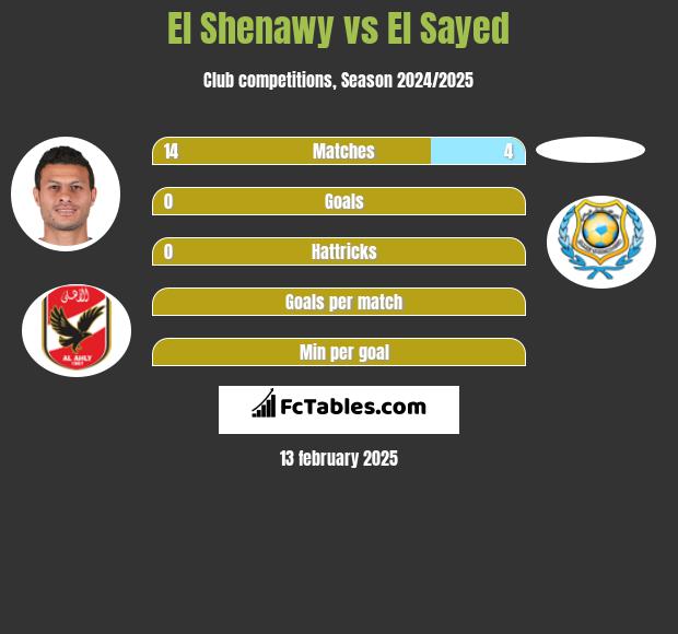 El Shenawy vs El Sayed h2h player stats