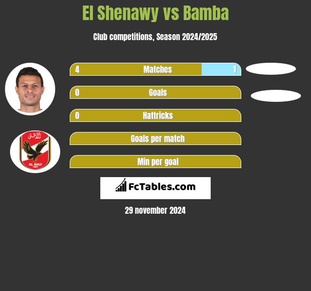 El Shenawy vs Bamba h2h player stats