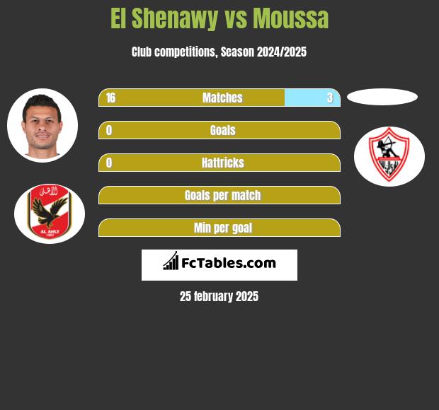 El Shenawy vs Moussa h2h player stats