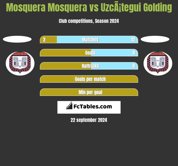 Mosquera Mosquera vs UzcÃ¡tegui Golding h2h player stats