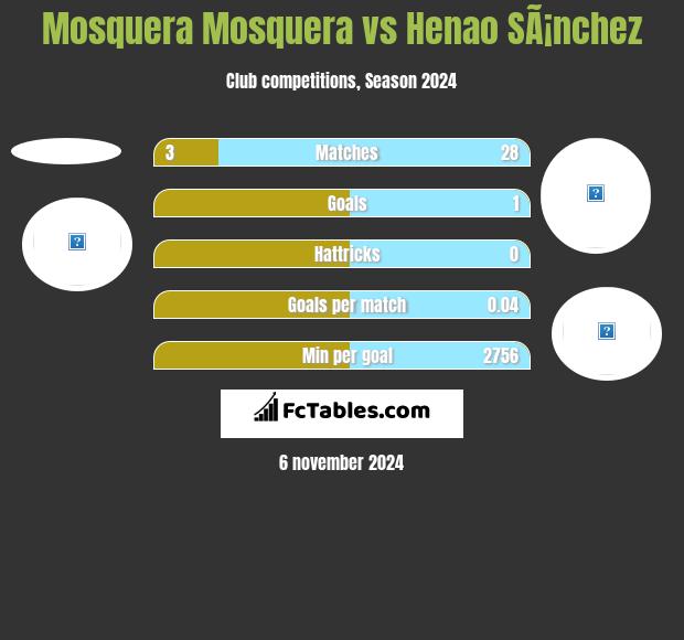 Mosquera Mosquera vs Henao SÃ¡nchez h2h player stats