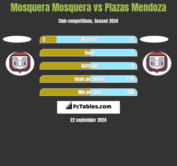 Mosquera Mosquera vs Plazas Mendoza h2h player stats