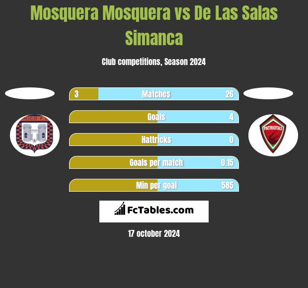 Mosquera Mosquera vs De Las Salas Simanca h2h player stats