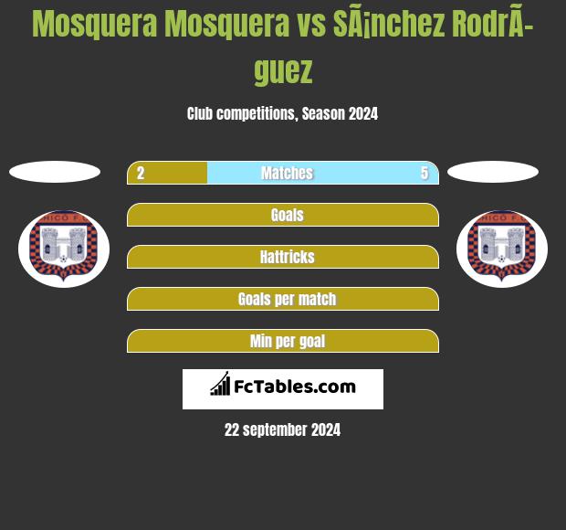 Mosquera Mosquera vs SÃ¡nchez RodrÃ­guez h2h player stats