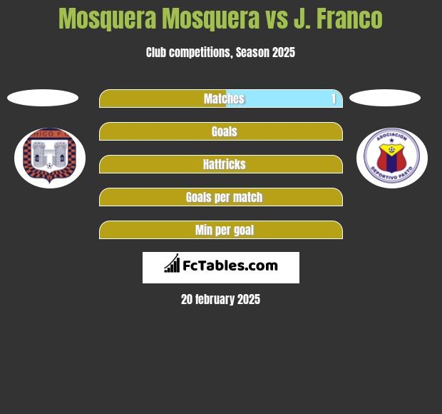 Mosquera Mosquera vs J. Franco h2h player stats