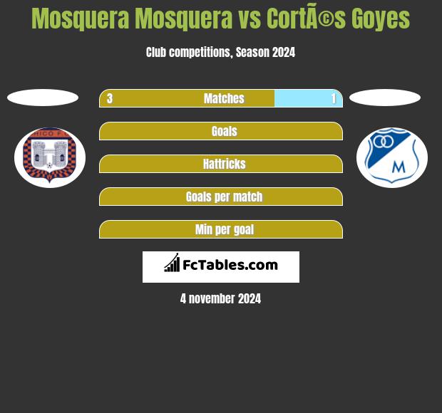 Mosquera Mosquera vs CortÃ©s Goyes h2h player stats