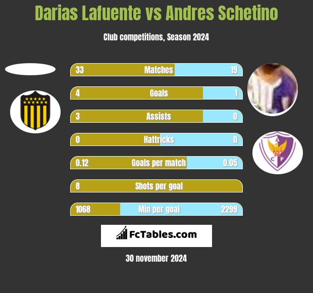 Darias Lafuente vs Andres Schetino h2h player stats