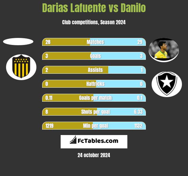 Darias Lafuente vs Danilo h2h player stats