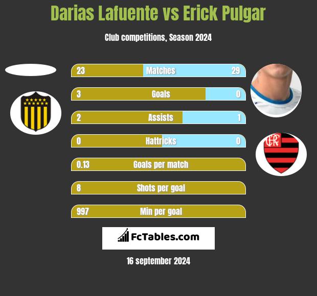 Darias Lafuente vs Erick Pulgar h2h player stats