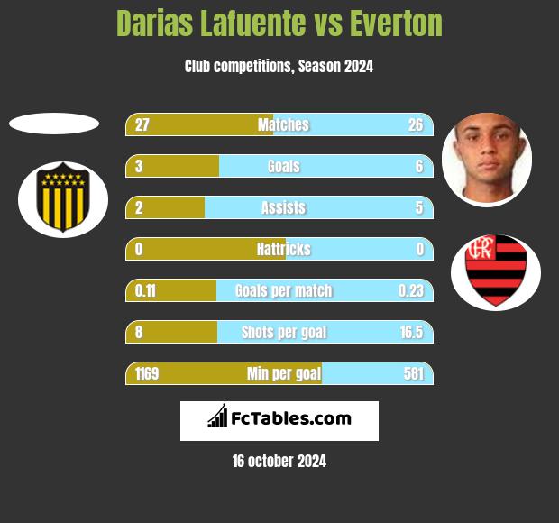 Darias Lafuente vs Everton h2h player stats