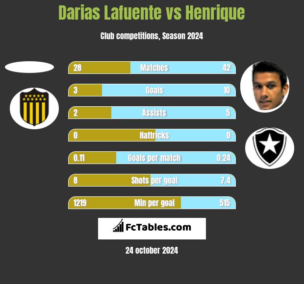 Darias Lafuente vs Henrique h2h player stats