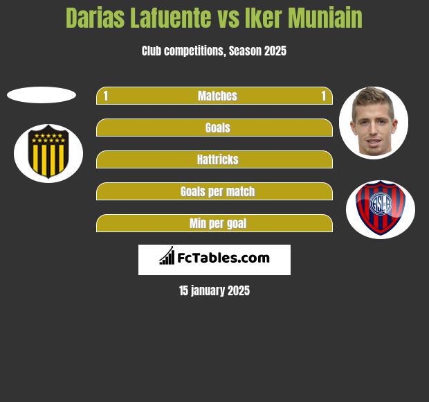 Darias Lafuente vs Iker Muniain h2h player stats