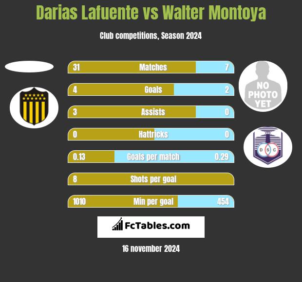 Darias Lafuente vs Walter Montoya h2h player stats