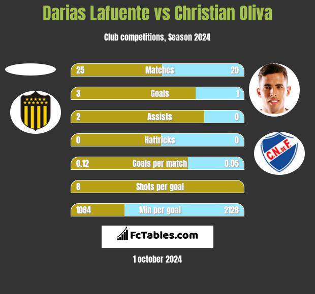 Darias Lafuente vs Christian Oliva h2h player stats