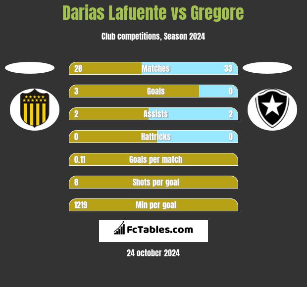 Darias Lafuente vs Gregore h2h player stats