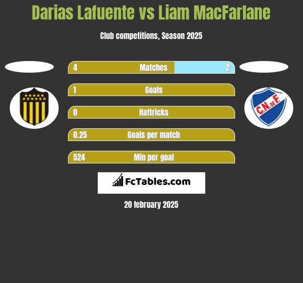 Darias Lafuente vs Liam MacFarlane h2h player stats