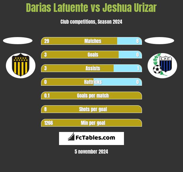 Darias Lafuente vs Jeshua Urizar h2h player stats