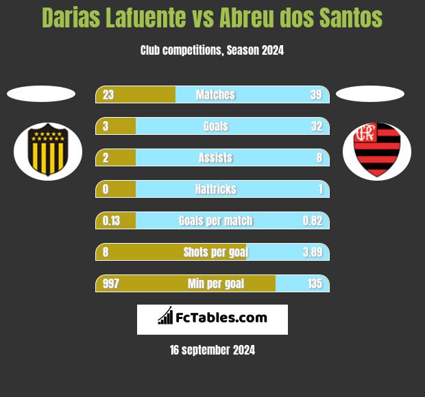 Darias Lafuente vs Abreu dos Santos h2h player stats