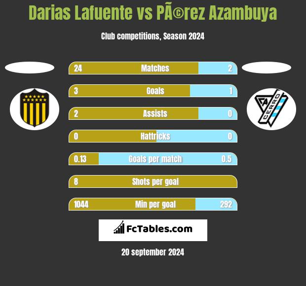 Darias Lafuente vs PÃ©rez Azambuya h2h player stats