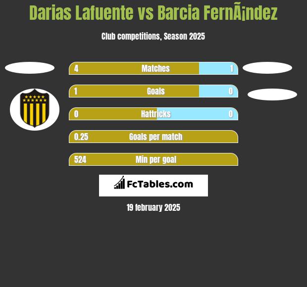 Darias Lafuente vs Barcia FernÃ¡ndez h2h player stats