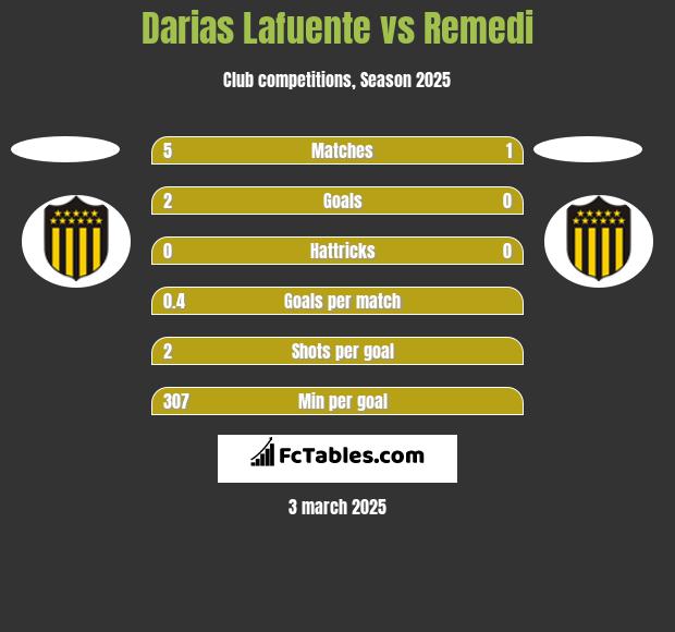 Darias Lafuente vs Remedi h2h player stats