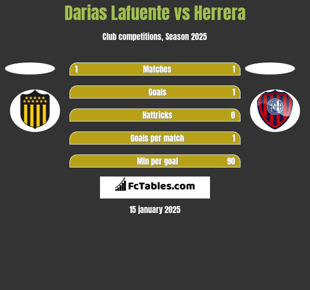 Darias Lafuente vs Herrera h2h player stats