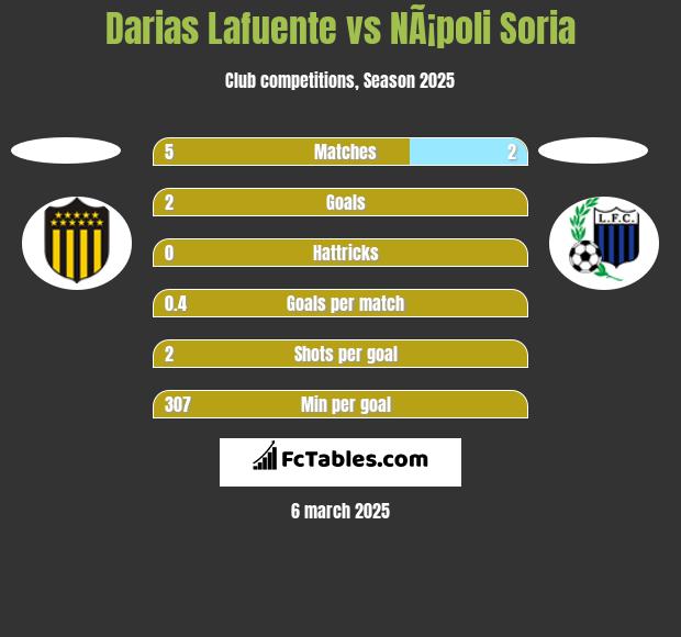 Darias Lafuente vs NÃ¡poli Soria h2h player stats