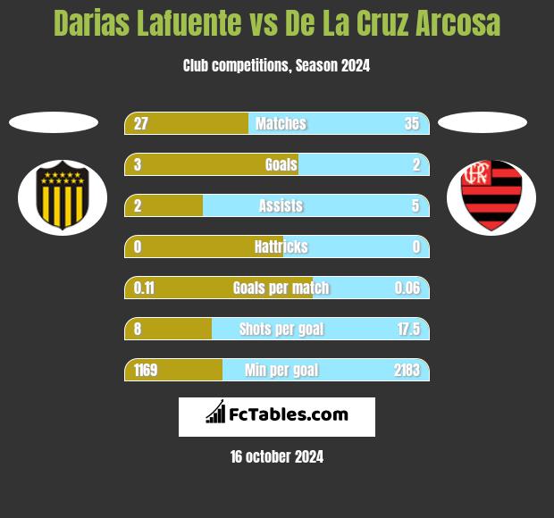 Darias Lafuente vs De La Cruz Arcosa h2h player stats