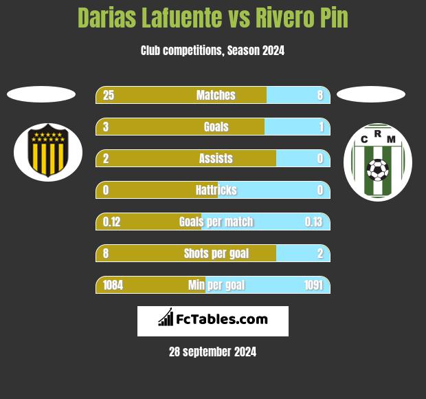 Darias Lafuente vs Rivero Pin h2h player stats