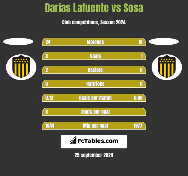 Darias Lafuente vs Sosa h2h player stats