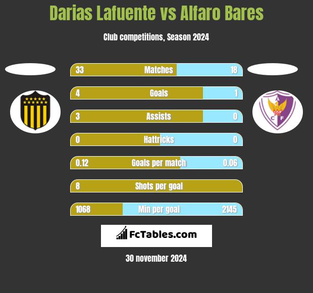 Darias Lafuente vs Alfaro Bares h2h player stats