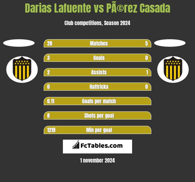 Darias Lafuente vs PÃ©rez Casada h2h player stats