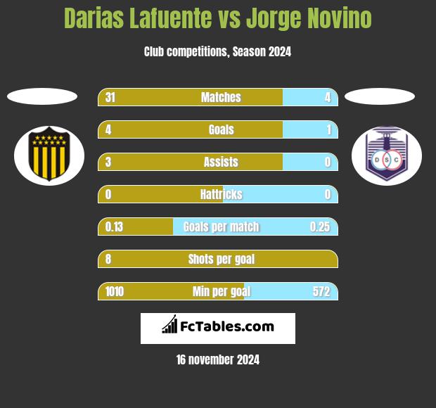 Darias Lafuente vs Jorge Novino h2h player stats