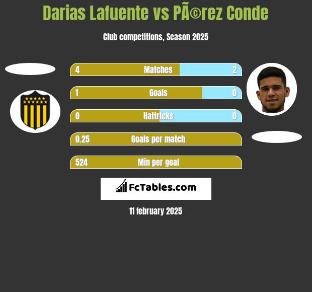 Darias Lafuente vs PÃ©rez Conde h2h player stats