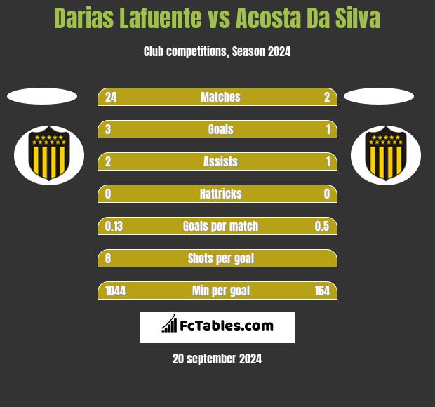 Darias Lafuente vs Acosta Da Silva h2h player stats