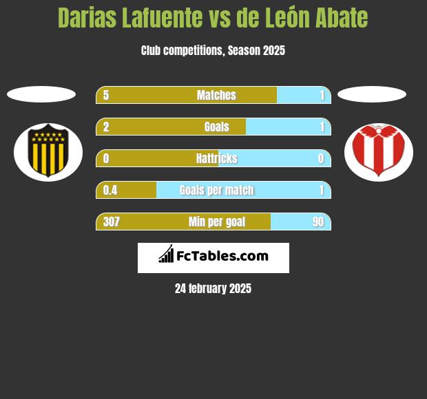 Darias Lafuente vs de León Abate h2h player stats