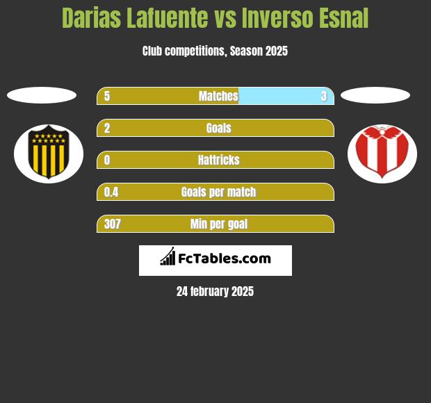 Darias Lafuente vs Inverso Esnal h2h player stats