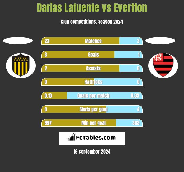 Darias Lafuente vs Evertton h2h player stats