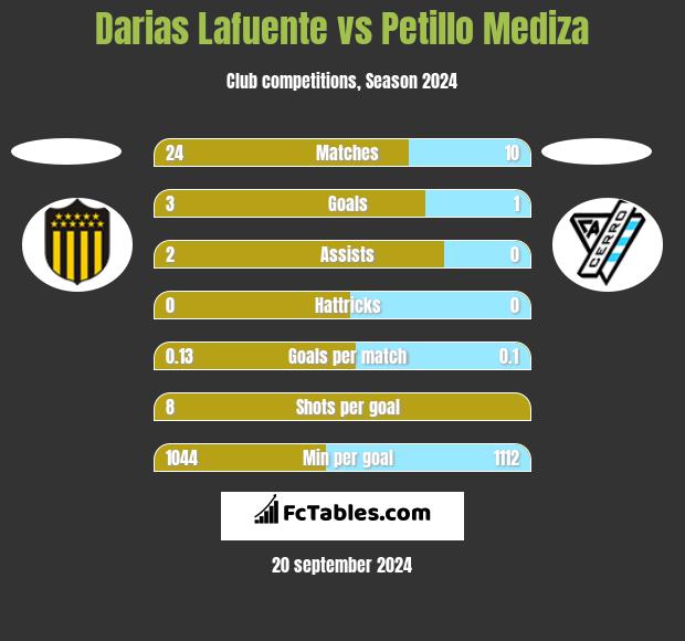 Darias Lafuente vs Petillo Mediza h2h player stats