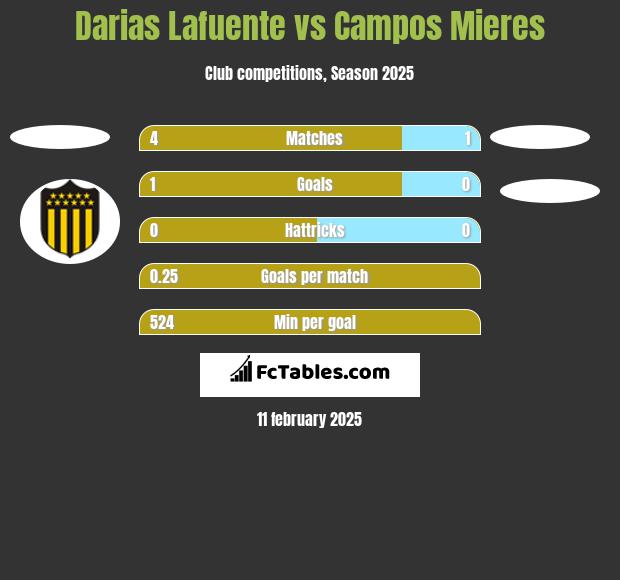 Darias Lafuente vs Campos Mieres h2h player stats