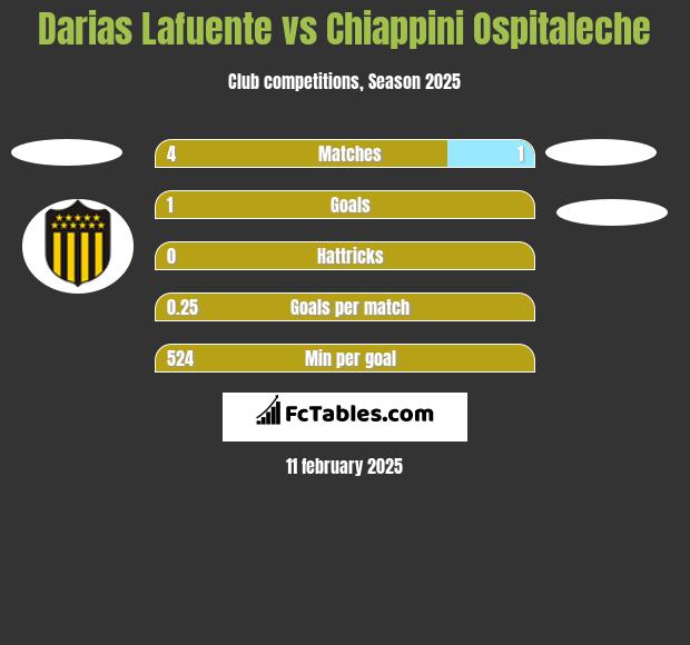 Darias Lafuente vs Chiappini Ospitaleche h2h player stats