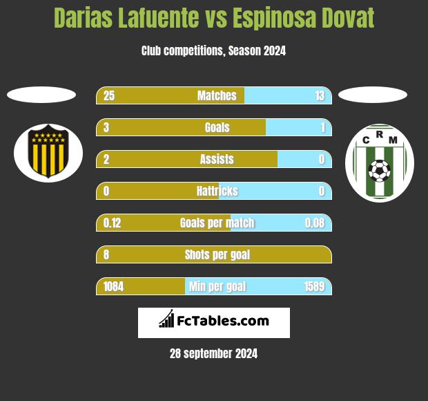 Darias Lafuente vs Espinosa Dovat h2h player stats