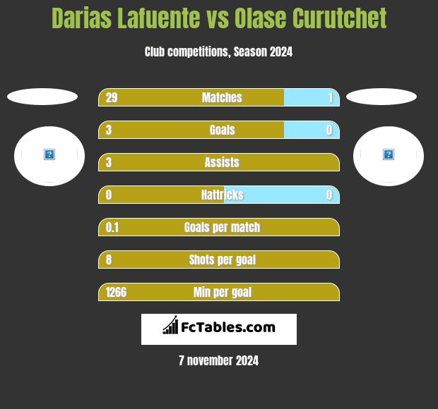 Darias Lafuente vs Olase Curutchet h2h player stats