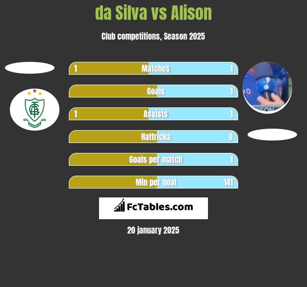 da Silva vs Alison h2h player stats