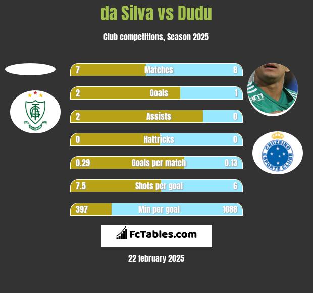 da Silva vs Dudu h2h player stats