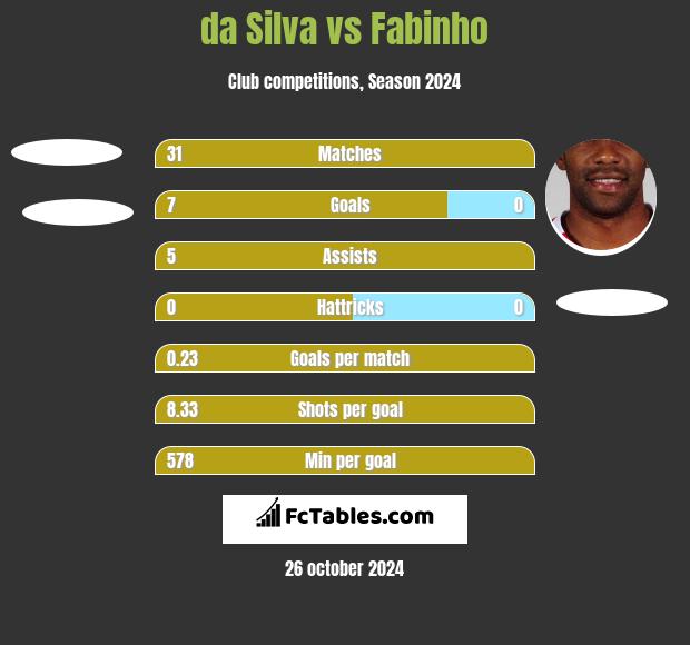 da Silva vs Fabinho h2h player stats