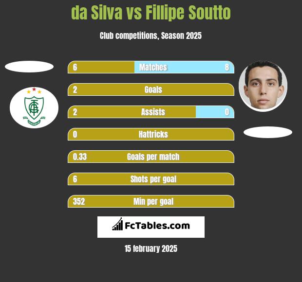 da Silva vs Fillipe Soutto h2h player stats