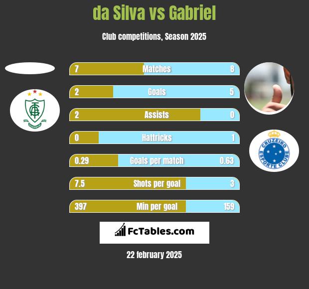 da Silva vs Gabriel h2h player stats